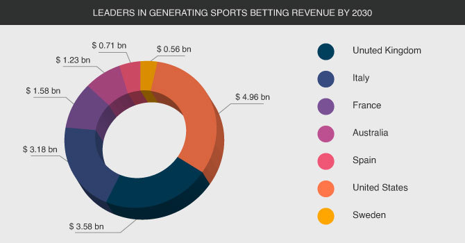 Leaders in generating sports betting revenue by 2030 year United Kingdom Italy United Stated France Spain